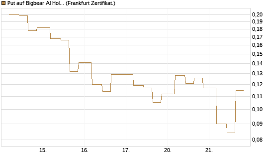 Put auf Bigbear AI Holdings [Vontobel] Chart