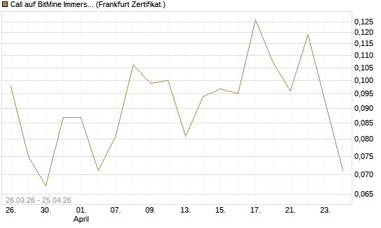 Call auf BitMine Immersion Technologies Inc [Vontobel] Chart