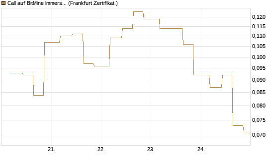 Call auf BitMine Immersion Technologies Inc [Vontobel] Chart