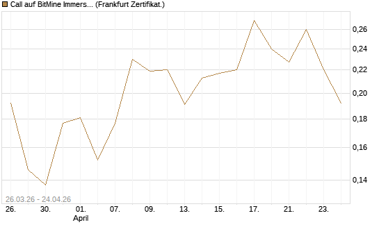 Call auf BitMine Immersion Technologies Inc [Vontobel] Chart