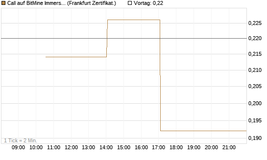 Call auf BitMine Immersion Technologies Inc [Vontobel] Chart