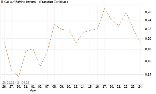 Call auf BitMine Immersion Technologies Inc [Vontobel] Chart