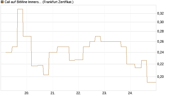 Call auf BitMine Immersion Technologies Inc [Vontobel] Chart