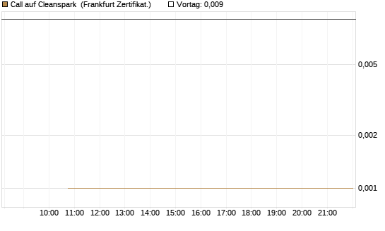 Call auf Cleanspark [Vontobel] Chart