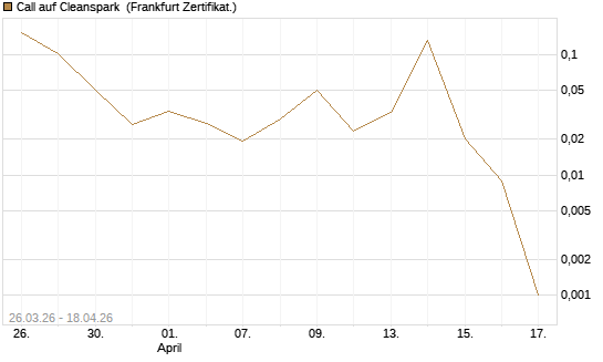 Call auf Cleanspark [Vontobel] Chart