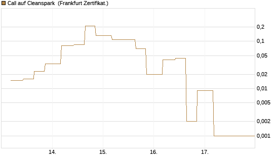 Call auf Cleanspark [Vontobel] Chart