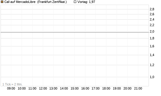 Call auf MercadoLibre [Vontobel] Chart