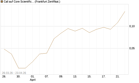 Call auf Core Scientific Inc. St [Vontobel] Chart