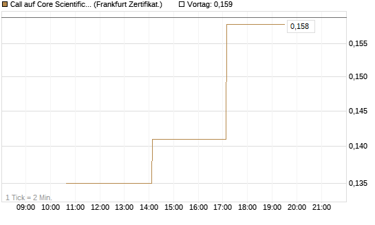 Call auf Core Scientific Inc. St [Vontobel] Chart
