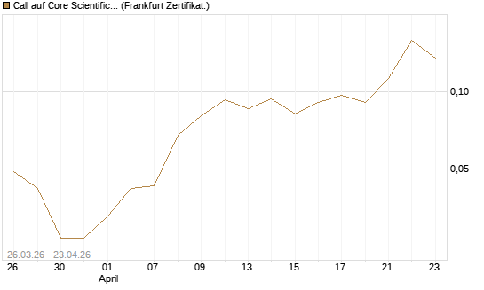 Call auf Core Scientific Inc. St [Vontobel] Chart