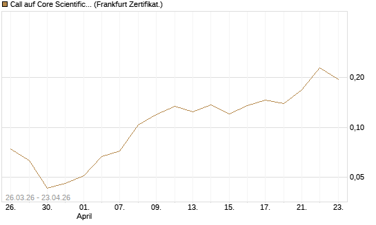 Call auf Core Scientific Inc. St [Vontobel] Chart