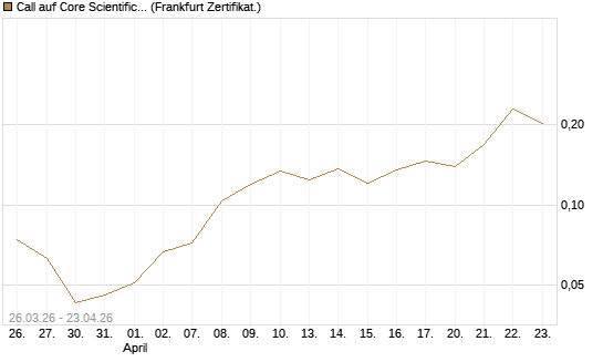 Call auf Core Scientific Inc. St [Vontobel] Chart