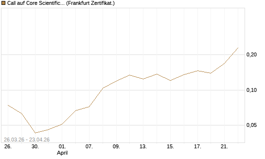 Call auf Core Scientific Inc. St [Vontobel] Chart