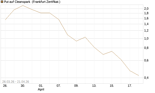 Put auf Cleanspark [Vontobel] Chart