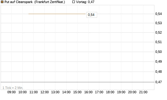 Put auf Cleanspark [Vontobel] Chart