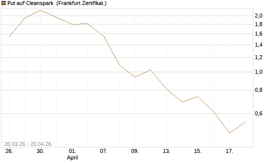 Put auf Cleanspark [Vontobel] Chart