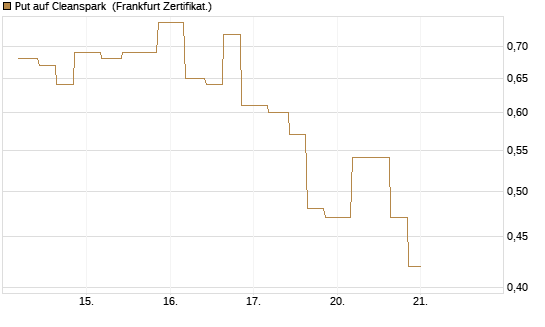 Put auf Cleanspark [Vontobel] Chart