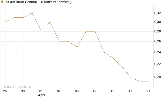 Put auf Dollar General Corp [Vontobel] Chart