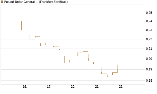 Put auf Dollar General Corp [Vontobel] Chart