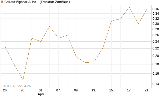 Call auf Bigbear AI Holdings [Vontobel] Chart