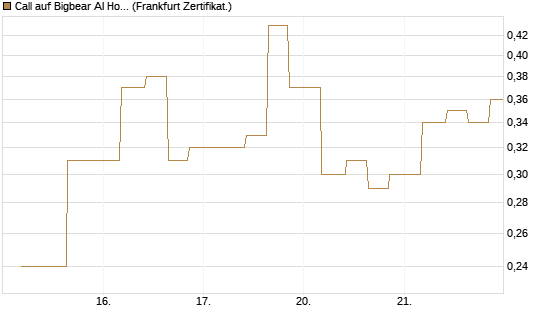 Call auf Bigbear AI Holdings [Vontobel] Chart