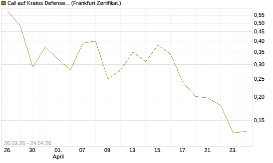 Call auf Kratos Defense & Security Solutions Inc. [Vontobel] Chart