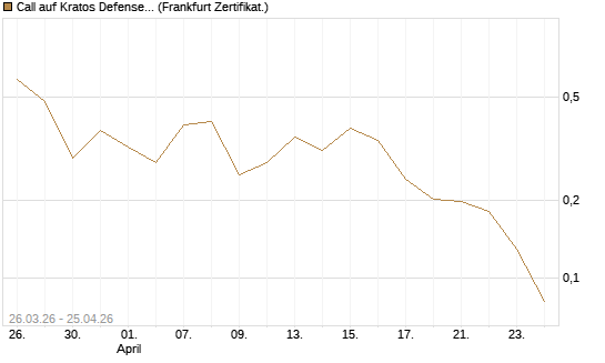 Call auf Kratos Defense & Security Solutions Inc. [Vontobel] Chart