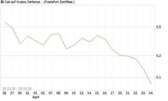 Call auf Kratos Defense & Security Solutions Inc. [Vontobel] Chart