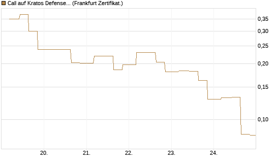 Call auf Kratos Defense & Security Solutions Inc. [Vontobel] Chart