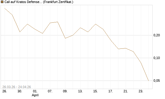 Call auf Kratos Defense & Security Solutions Inc. [Vontobel] Chart