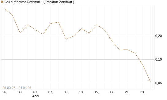Call auf Kratos Defense & Security Solutions Inc. [Vontobel] Chart