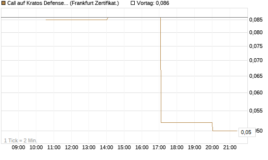Call auf Kratos Defense & Security Solutions Inc. [Vontobel] Chart