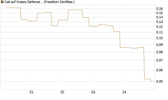 Call auf Kratos Defense & Security Solutions Inc. [Vontobel] Chart