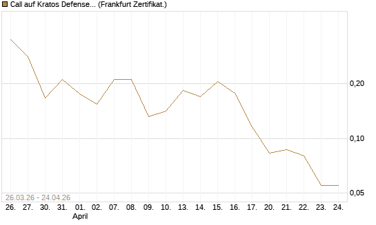 Call auf Kratos Defense & Security Solutions Inc. [Vontobel] Chart