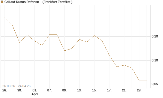 Call auf Kratos Defense & Security Solutions Inc. [Vontobel] Chart
