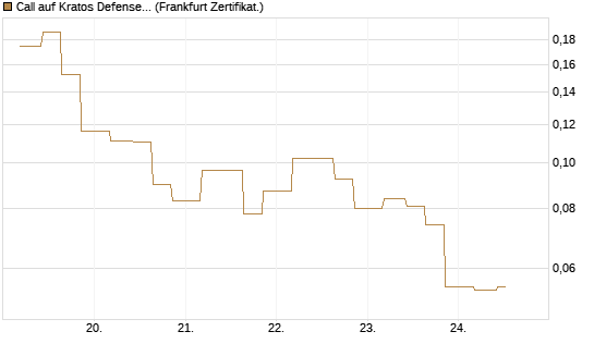 Call auf Kratos Defense & Security Solutions Inc. [Vontobel] Chart