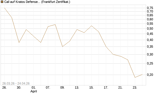 Call auf Kratos Defense & Security Solutions Inc. [Vontobel] Chart