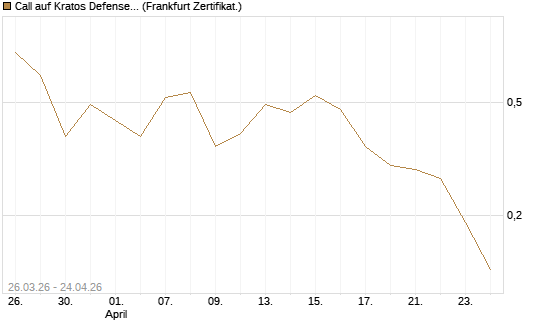 Call auf Kratos Defense & Security Solutions Inc. [Vontobel] Chart