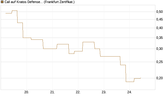 Call auf Kratos Defense & Security Solutions Inc. [Vontobel] Chart