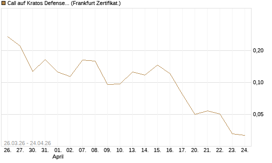 Call auf Kratos Defense & Security Solutions Inc. [Vontobel] Chart
