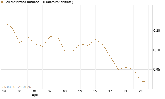 Call auf Kratos Defense & Security Solutions Inc. [Vontobel] Chart