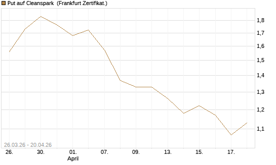 Put auf Cleanspark [Vontobel] Chart