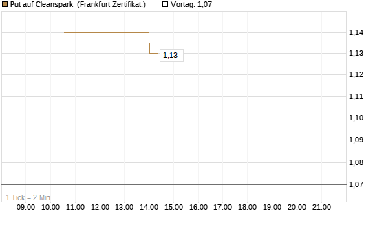 Put auf Cleanspark [Vontobel] Chart