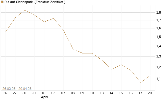 Put auf Cleanspark [Vontobel] Chart