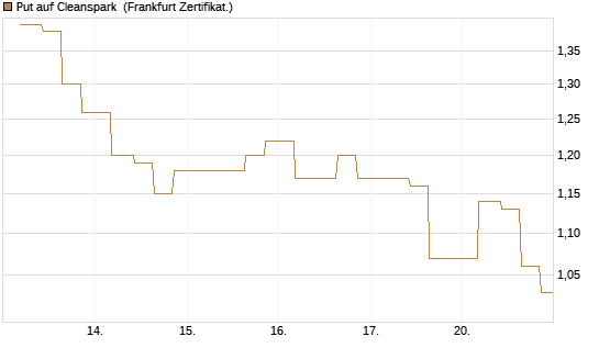 Put auf Cleanspark [Vontobel] Chart