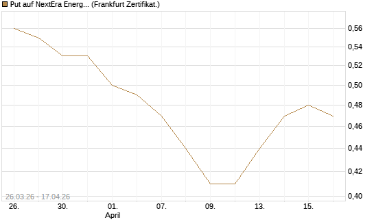 Put auf NextEra Energy Inc. [Vontobel] Chart
