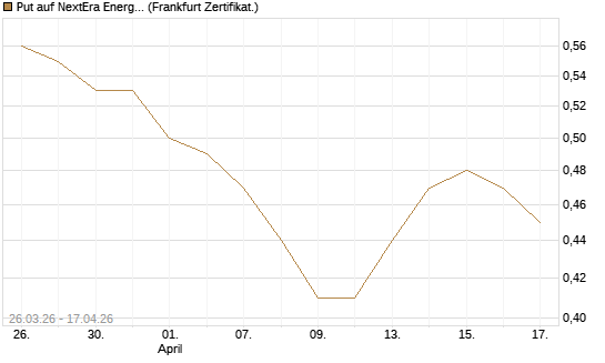 Put auf NextEra Energy Inc. [Vontobel] Chart