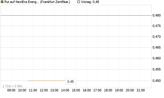 Put auf NextEra Energy Inc. [Vontobel] Chart