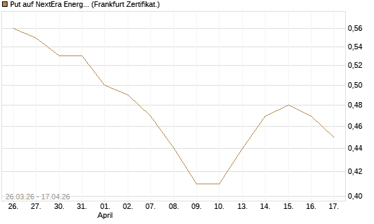 Put auf NextEra Energy Inc. [Vontobel] Chart