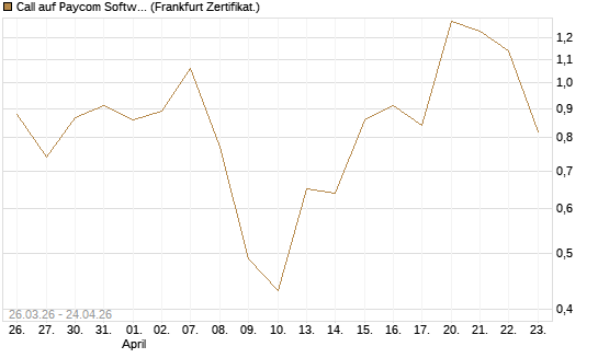 Call auf Paycom Software [Vontobel] Chart